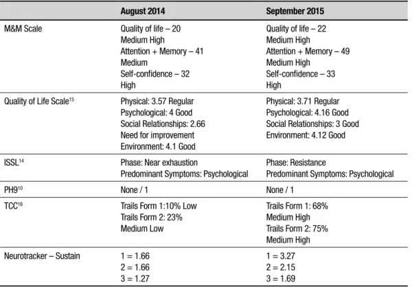 Table 1. Results pre- and post-memory training.