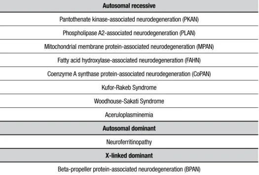 Table 1. NBIA subtypes described to date with acronym and mode of inheritance.