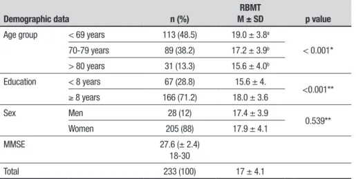 Table 3 shows the distribution of values for total  RBMT score stratiied by age and level of education