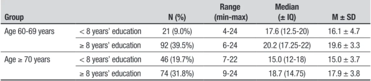 Table 3. Distribution of RBMT values according to age group and schooling in 233 elderly without cognitive decline.