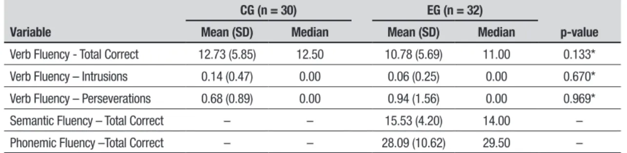 Table 2. Distribution and comparison of verbal fluencies in Control and Experimental Groups Variable