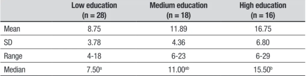 Table 4. Distribution of Verb Fluency results (total score) in Brazilian elderly people according to education.