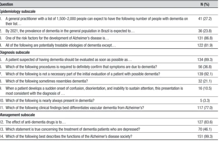 Table 2 shows the distribution of the correct answers  on the Knowledge Quiz. With regard to epidemiology,  diagnosis and management sub scales, 54.9, 58.7 and  76.3% of the sample, respectively, answered the  ques-tions correctly