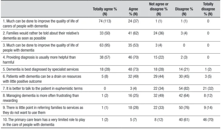 Table 3. Distribution of answers on the Attitude Quiz.