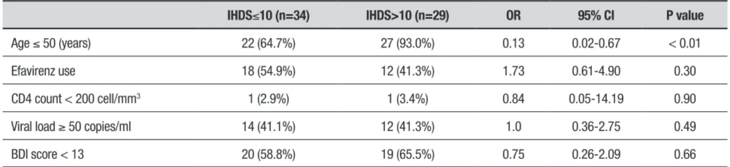 Table 3. Univariate analysis of factors associated with performance on the International HIV Dementia Scale (IHDS).