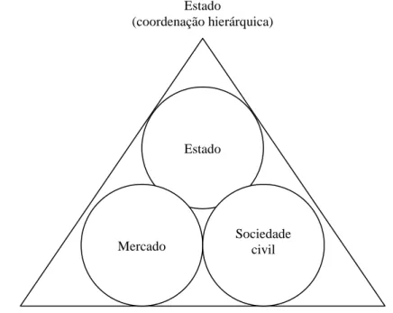 Figura 10 – Modelo idealizado de governabilidade. 