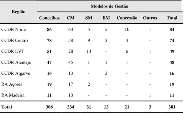 Figura 12 – Modelos de gestão das entidades gestoras de água em “baixa” (%). 