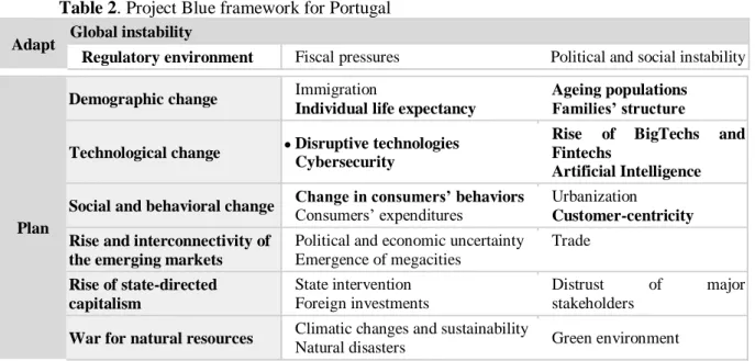 Table 2. Project Blue framework for Portugal  Adapt  Global instability 