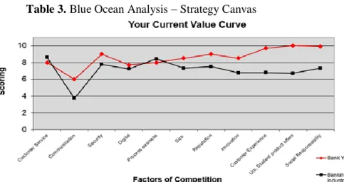 Table 3. Blue Ocean Analysis – Strategy Canvas  