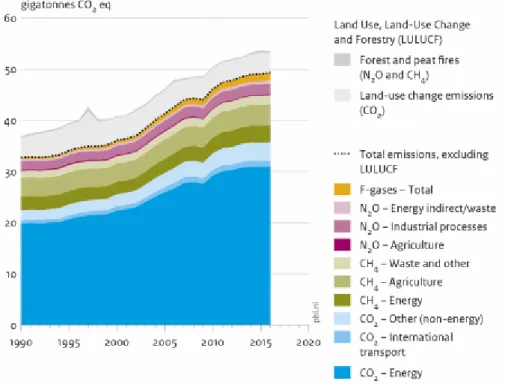 Figure 2.1 Global GHG emissions, per type of gas and source, including LULUCF. Source: Edgar v.4.3.2 (EC- (EC-JRC/PBL, 2017)  