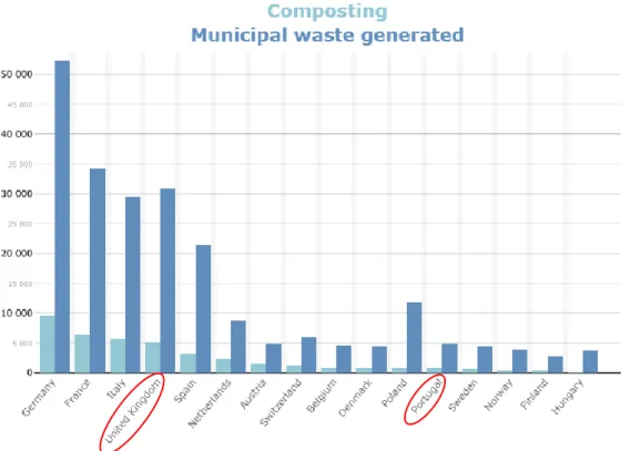Figure  2.4  Compost  production  and  MSW  generation  based  on  OECD  data  from  2017
