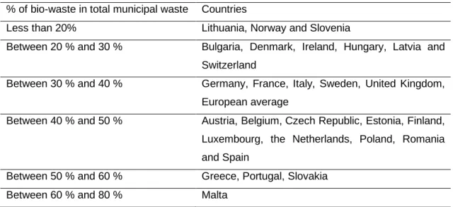 Table 2.1 - Bio-waste share in municipal waste in 28 European countries in 2008–2010. Source: (EEA, 2013) 