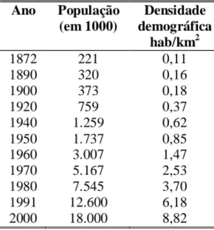 Tabela 1 – População na região do Cerrado Brasileiro entre 1872 e 2000  Ano  População  (em 1000)  Densidade  demográfica  hab/km 2  1872  221  0,11  1890  320  0,16  1900  373  0,18  1920  759  0,37  1940  1.259  0,62  1950  1.737  0,85  1960  3.007  1,47