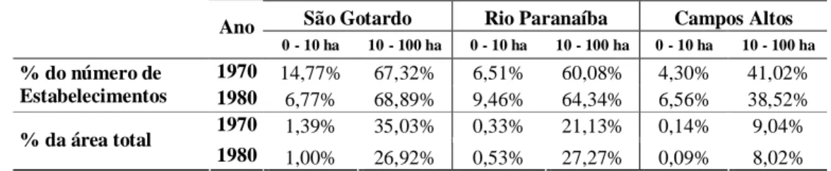 Tabela 4 – Percentual de estabelecimentos com área menor que 100 ha e participação  deles na área total utilizada por município do PADAP, 1970 e 1980