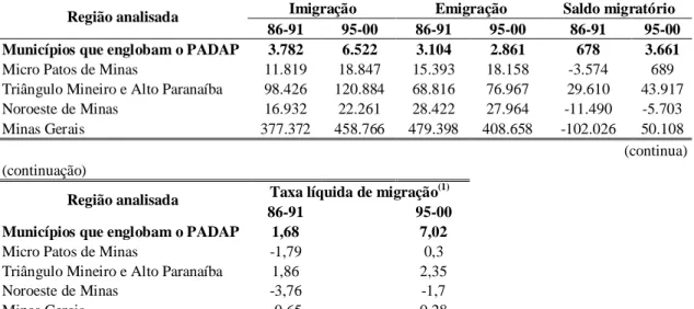 Tabela 5 – Número total de imigrantes e emigrantes de data-fixa, saldos migratórios e  taxas líquidas de migração por região analisada 