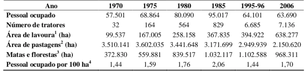 Tabela 7 – Noroeste de Minas: evolução do uso da terra, pessoal ocupado, e número  de tratores entre 1970 e 2006 