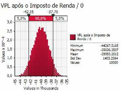 GRÁFICO 7 - Probabilidade da distribuição acumulada do payback do projeto com práticas sustentáveis