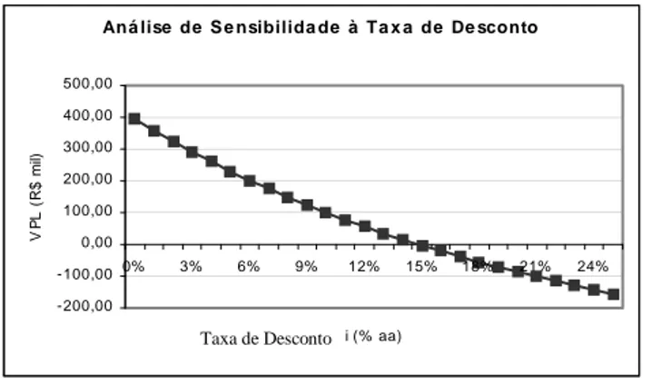 FIGURA 4 – Análise de Sensibilidade à Taxa de Desconto                   Fonte: ROCHA MOTTA E CÂLOBA, 2010