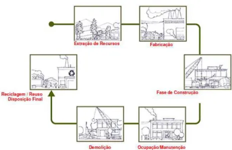 FIGURA 7 - Ciclo de vida de uma edificação   Fonte: PARDINI, 2009, p. 80. 