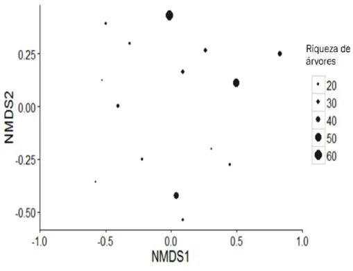 Figura 08. Análise por escala multidimensional não da composição de espécies de 