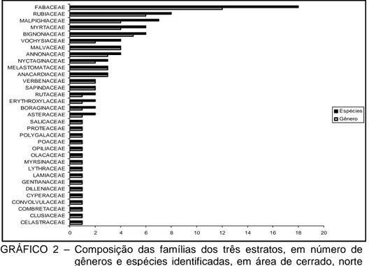 GRÁFICO  2  –  Composição  das  famílias  dos  três  estratos,  em  número  de  gêneros  e  espécies  identificadas,  em  área  de  cerrado,  norte  de Minas Gerais, 2009 