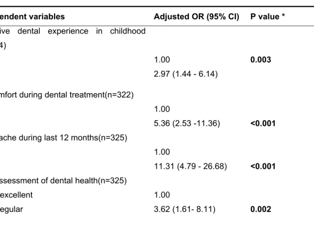 Table 4 – Multivariate conditional logistical regression model explaining the influence of  negative dental experience in childhood on high dental fear 