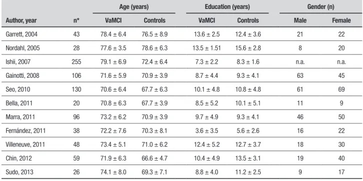 Table 1. Sociodemographic characteristics of the samples.