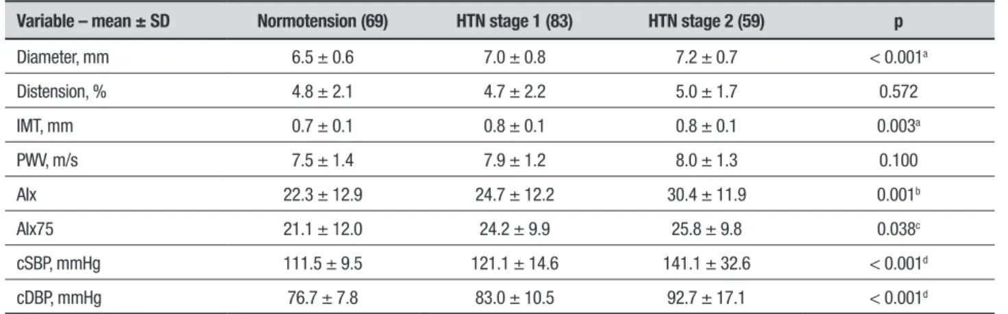 Table 3. Arterial proprieties according to blood pressure level. 