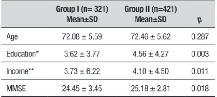 Table 1. Baseline characteristics of Groups I and II.