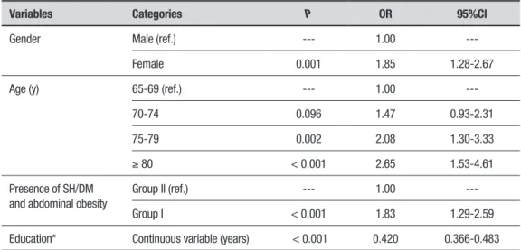 Table 4. Data obtained from univariate logistic regression analysis related to lower cognitive performance (n=742).