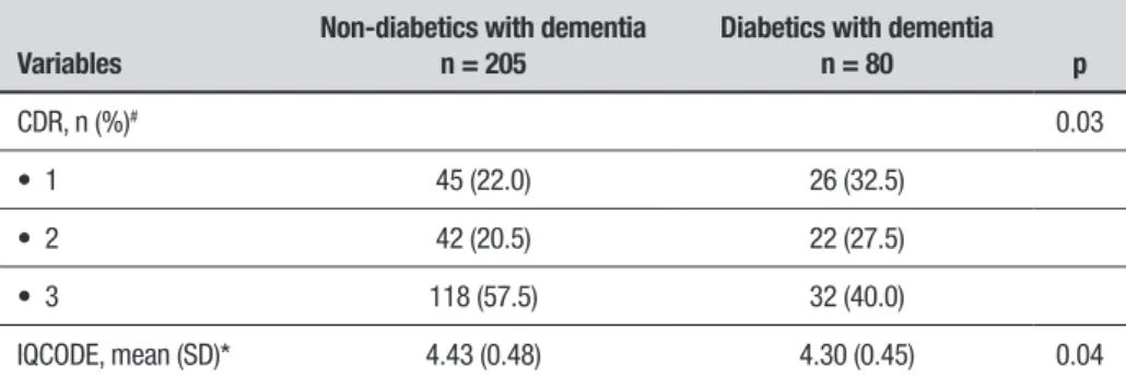 Table 2. CDR and IQCODE in diabetics and non-diabetics with dementia (n = 285).