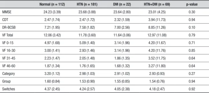 Table 2. Cognitive characteristics of sample grouped by participants with HTN, DM, HTN and DM, and individuals without either disease (Normal), ex- ex-pressed as mean (standard deviation).