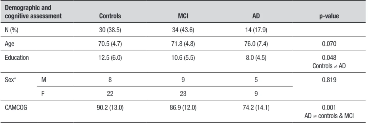 Table 1. Demographic and cognitive data by diagnostic subgroup.