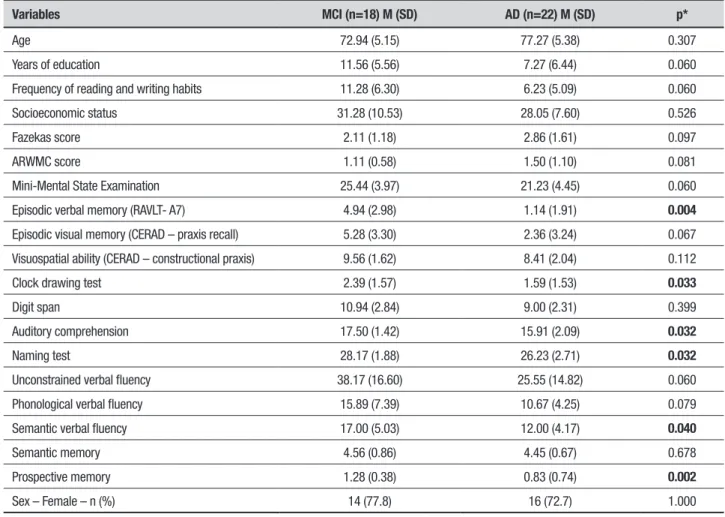 Table 2. Participant characteristics.