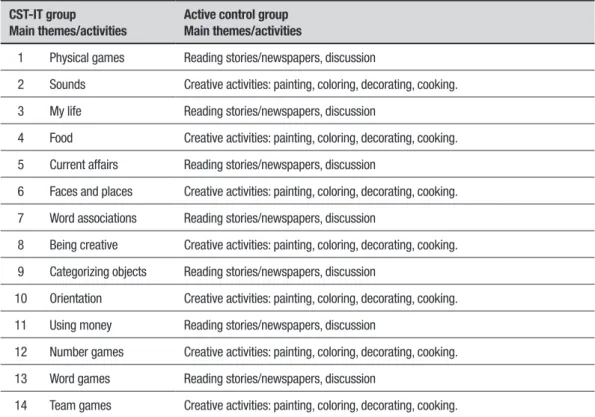 Table 2. Activities conducted in the CST-IT and active control groups.