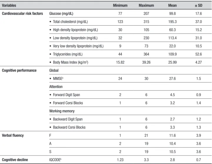 Table 1. Sample characteristics according to cognitive and functional performance and cardiovascular risk factors.