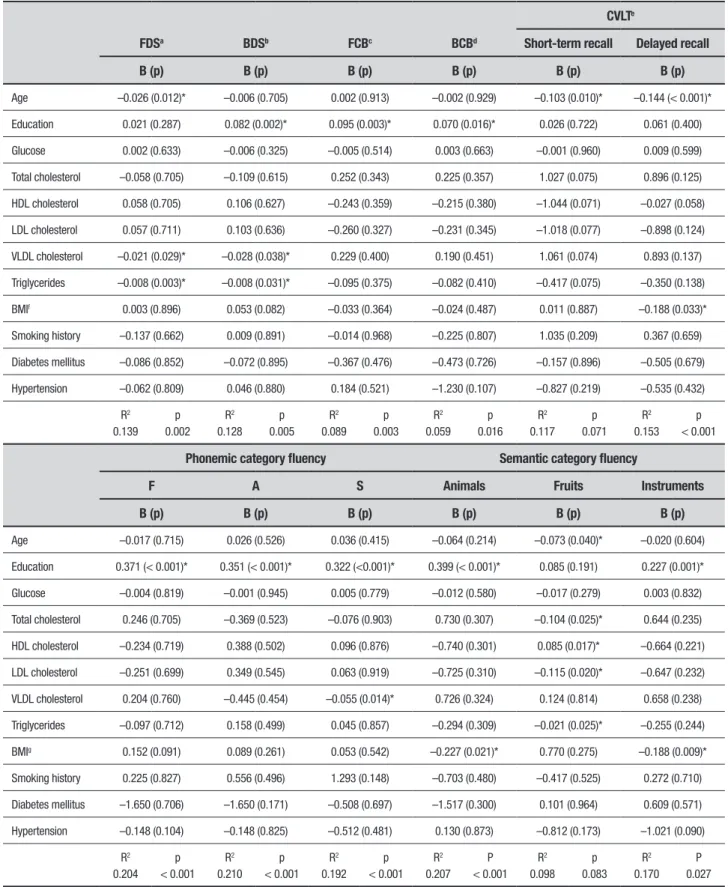 Table 2. Multivariate linear regression coefficients between cardiovascular risk factors and cognitive test scores.