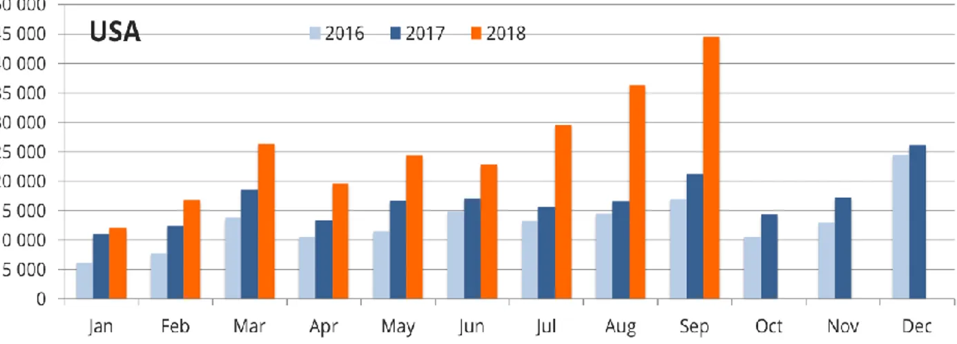 Figure 5  – Electric Vehicles Sales in the USA from 2016 to  September 2018 (Irle and Pontes, 2018)  