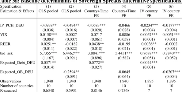 Table 3a: Baseline determinants of Sovereign Spreads (alternative specifications) 