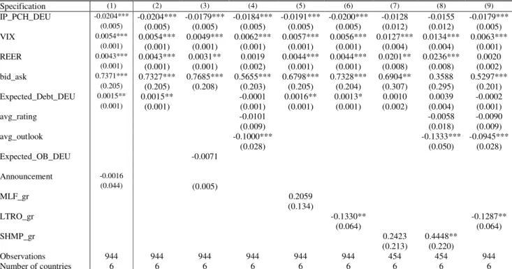 Table 6.c: Alternative Dependent Variable 3: 6-month Tbill – IV with country effects 