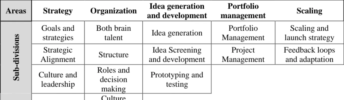 Table 2 - Five Manageable areas and respective sub-divisions for innovation evaluation (Taking the measure of your innovation  performance by Bain &amp; Company, 2013).