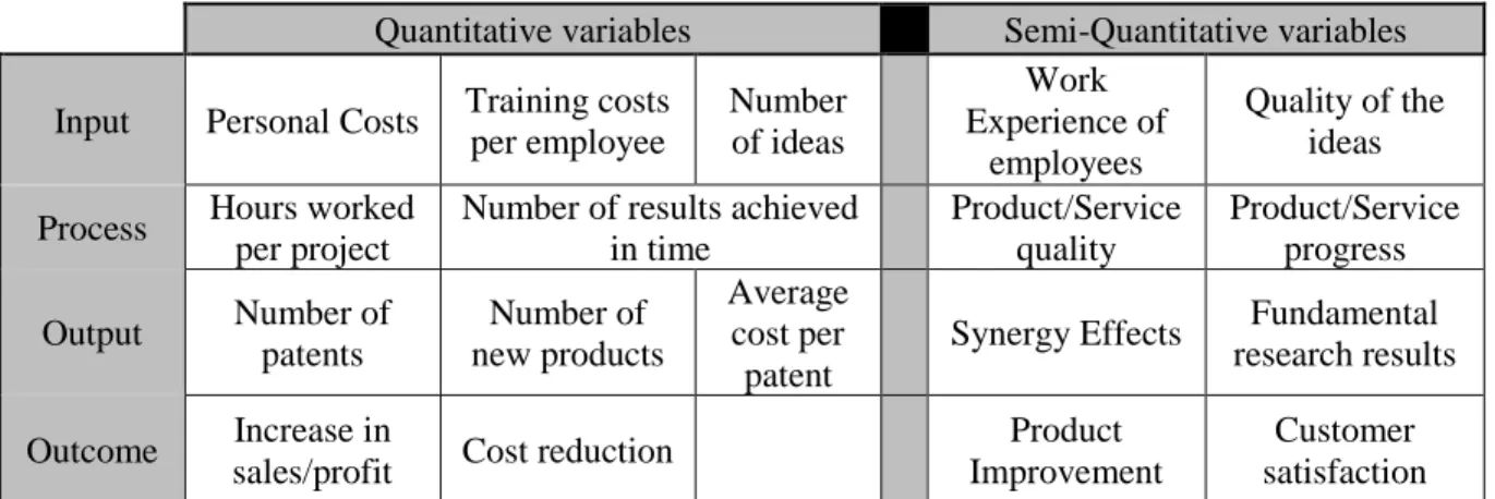 Table 4 - IPOO model: Variables for innovation Measurement (on &#34;Measuring innovation: A State of the science review of  existing Approaches.&#34;, 2018) 