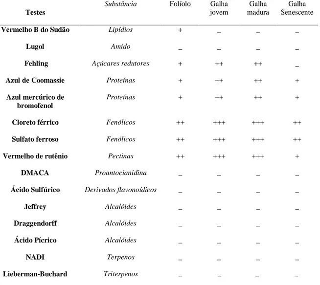 Tabela 1  – Testes histoquímicos realizados para folíolos e galhas de Eriogalococcus gen