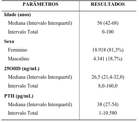 Tabela 1:  Características  demográficas e  resultados  laboratoriais  dos  indivíduos com  dosagens  concomitantes de 25-hidroxivitamina D (25OHD) e paratormônio (PTH) no laboratório Hermes  Pardini, em 2012