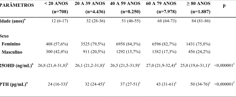 Tabela 2:  Características  demográficas e  resultados  laboratoriais  dos  indivíduos com  dosagens  concomitantes de 25-hidroxivitamina D (25OHD) e paratormônio (PTH) no laboratório Hermes  Pardini, em 2012, agrupados de acordo com a faixa etária