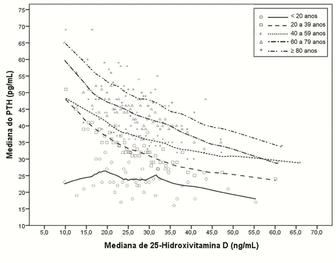 Figura 5: Relação entre medianas de 25-hidroxivitamina D (25OHD) e paratormônio (PTH) dos  indivíduos  distribuídos  em  50  grupos  de  acordo  com  os  resultados  de  25OHD  nas  diferentes  faixas etárias, no ano de 2012.
