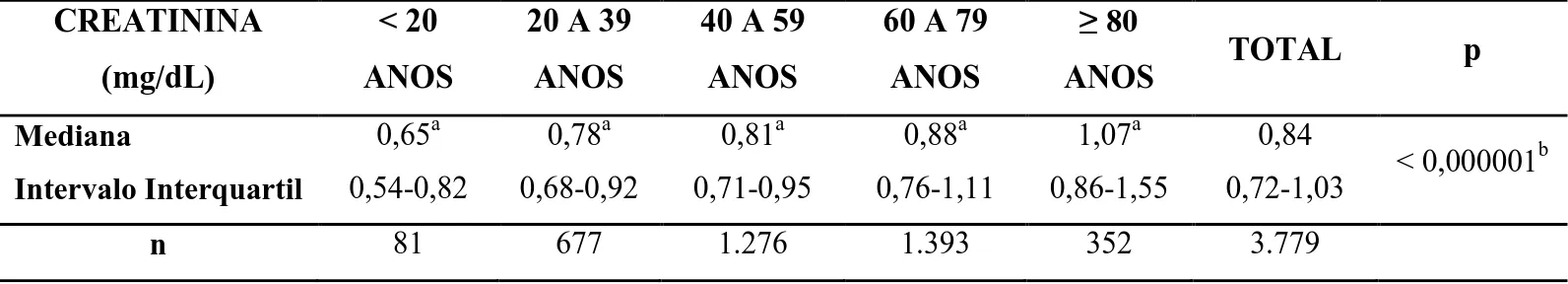 Tabela  3:  Distribuição  dos  resultados  de  creatinina  sérica  (mg/dL)  por  faixa  etária  nos  indivíduos  com  dosagens  concomitantes  de  creatinina,  25-hidroxivitamina  D  (25OHD)  e  paratormônio (PTH), no ano de 2012