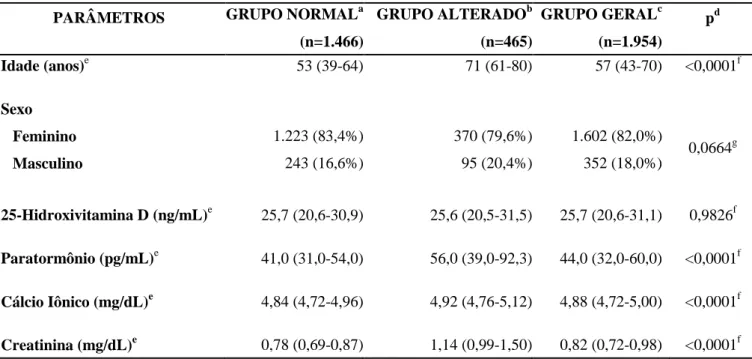 Tabela  4:  Características  demográficas  e  resultados  laboratoriais  das  subpopulações  de  2012  selecionadas de acordo com a função renal e os níveis séricos de cálcio iônico