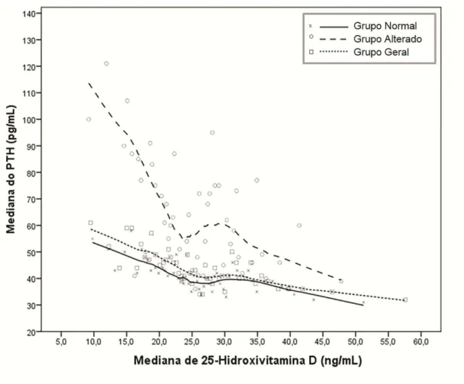 Figura 7: Relação entre medianas de 25-hidroxivitamina D (25OHD) e paratormônio (PTH) nos  indivíduos  com  dosagens  concomitantes  de  creatinina,  cálcio  iônico,  25OHD  e  PTH  em  2012  (grupo  geral),  na  subpopulação  com  cálcio  iônico  na  faix