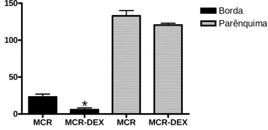 Gráfico  8  -  Número  de  macrófagos  na  borda  da  necrose  amebiana  e  no  parênquima  hepático  de  camundongos  inoculados  com  E